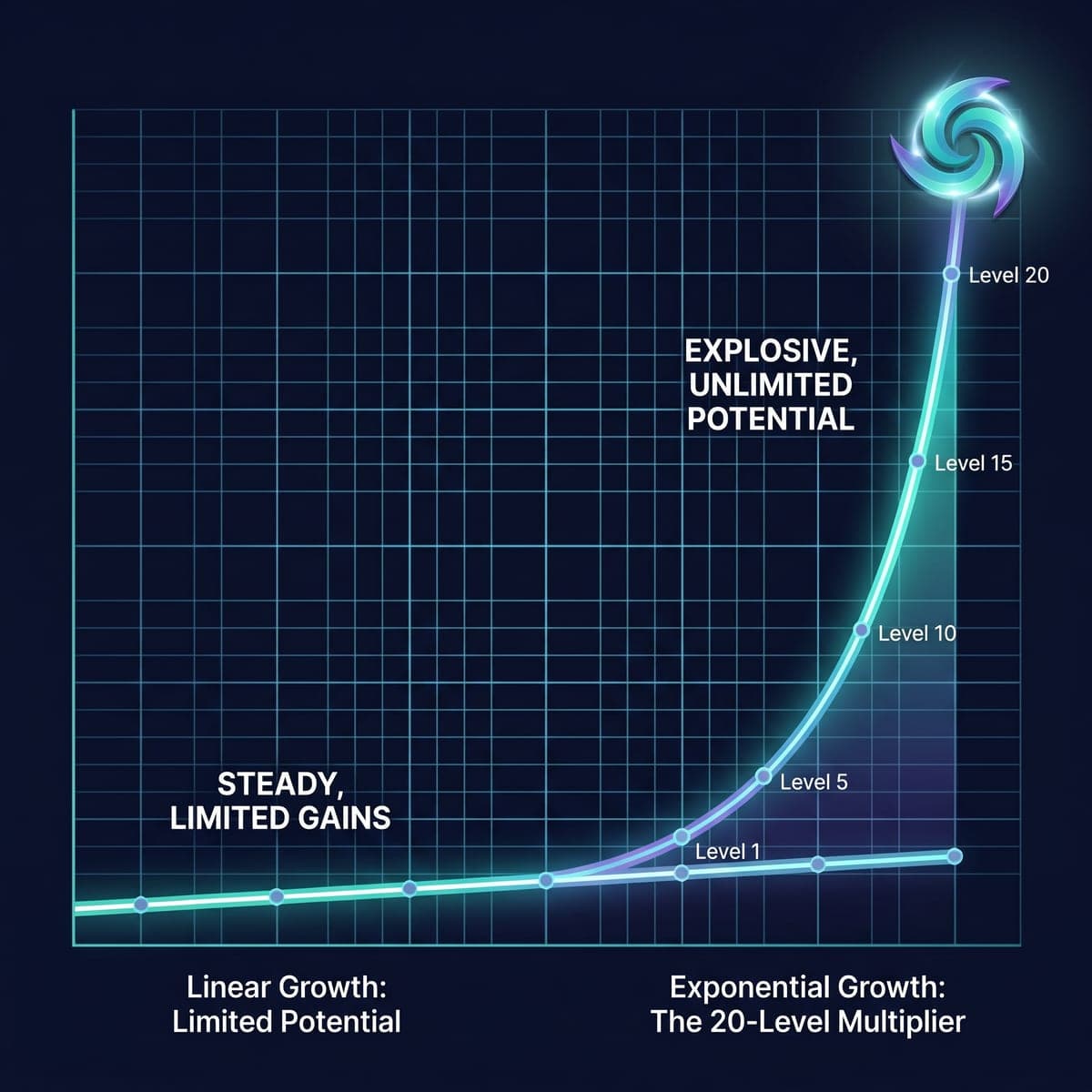 Exponential Growth: The 20-Level Multiplier vs. Linear Gains!